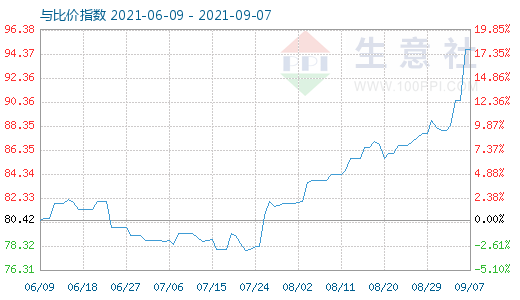 9月7日石油焦與玻璃比價(jià)指數(shù)圖