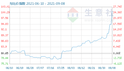 9月8日石油焦與玻璃比價(jià)指數(shù)圖