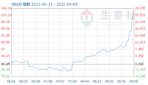 9月9日石油焦與玻璃比價(jià)指數(shù)圖