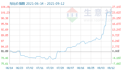 9月12日石油焦與玻璃比價指數(shù)圖