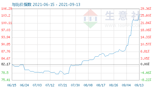 9月13日石油焦與玻璃比價指數(shù)圖