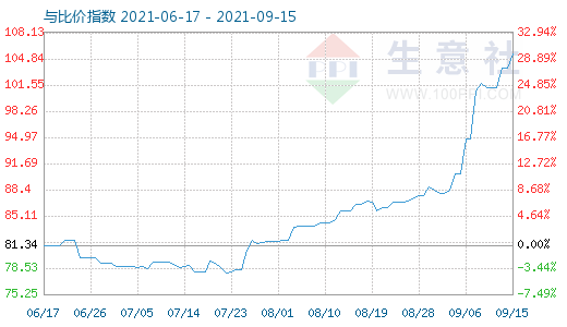 9月15日石油焦與玻璃比價(jià)指數(shù)圖