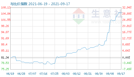 9月17日石油焦與玻璃比價(jià)指數(shù)圖