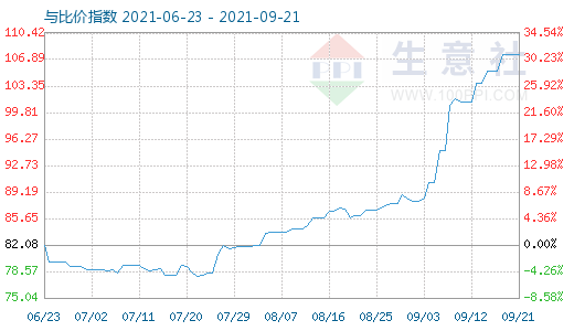 9月21日石油焦與玻璃比價指數(shù)圖