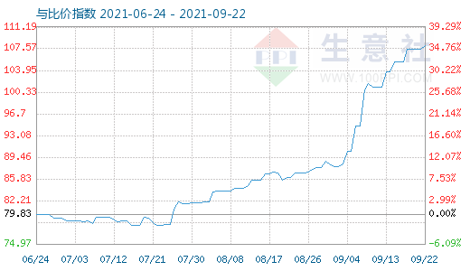 9月22日石油焦與玻璃比價(jià)指數(shù)圖