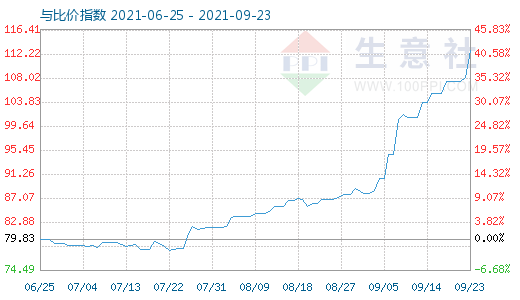 9月23日石油焦與玻璃比價(jià)指數(shù)圖