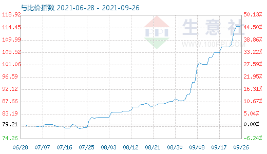 9月26日石油焦與玻璃比價(jià)指數(shù)圖