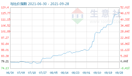 9月28日石油焦與玻璃比價(jià)指數(shù)圖