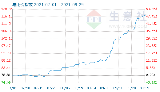 9月29日石油焦與玻璃比價(jià)指數(shù)圖