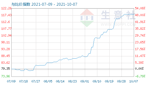 10月7日石油焦與玻璃比價指數(shù)圖