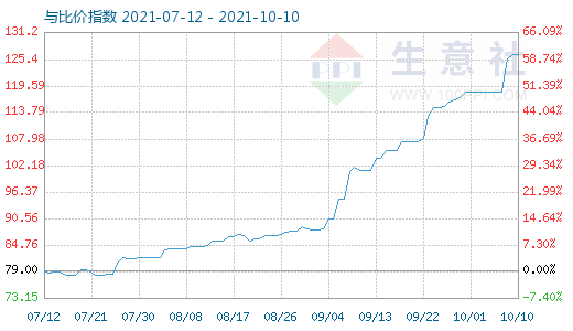 10月10日石油焦與玻璃比價(jià)指數(shù)圖