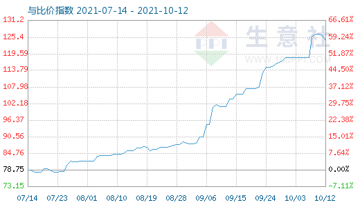 10月12日石油焦與玻璃比價(jià)指數(shù)圖