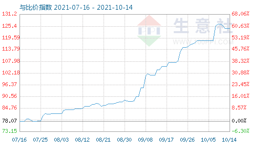 10月14日石油焦與玻璃比價指數(shù)圖