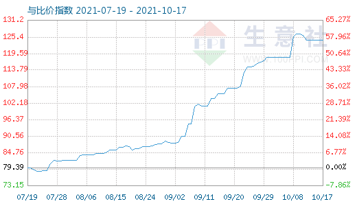 10月17日石油焦與玻璃比價(jià)指數(shù)圖