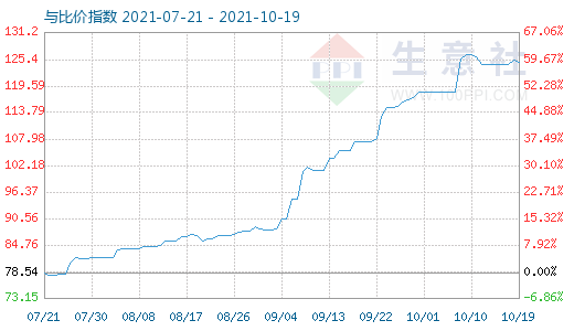 10月19日石油焦與玻璃比價指數(shù)圖