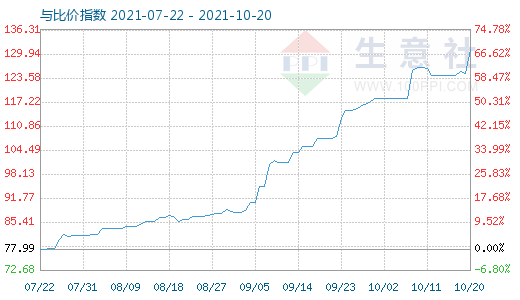 10月20日石油焦與玻璃比價(jià)指數(shù)圖