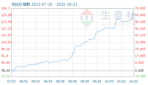 10月21日石油焦與玻璃比價指數(shù)圖