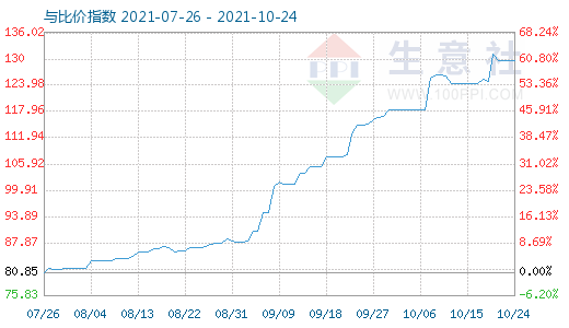 10月24日石油焦與玻璃比價指數(shù)圖
