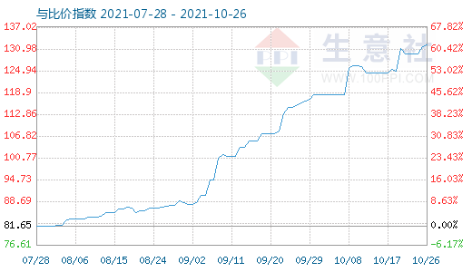 10月26日石油焦與玻璃比價指數(shù)圖