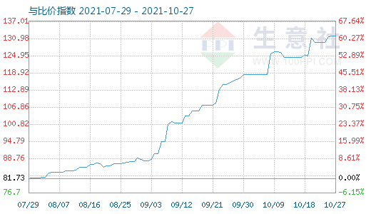 10月27日石油焦與玻璃比價指數(shù)圖