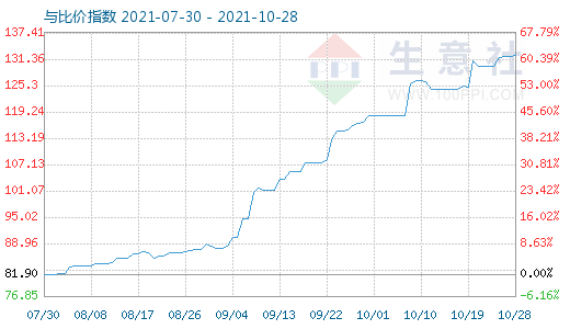 10月28日石油焦與玻璃比價(jià)指數(shù)圖