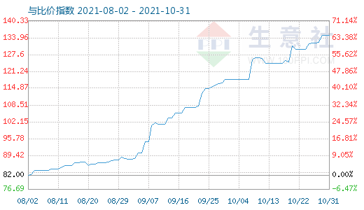 10月31日石油焦與玻璃比價(jià)指數(shù)圖