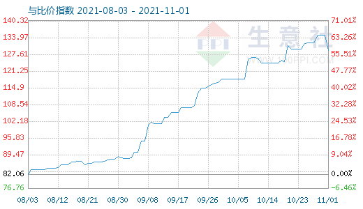 11月1日石油焦與玻璃比價指數(shù)圖