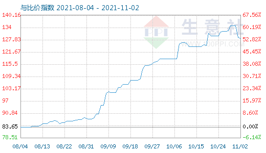 11月2日石油焦與玻璃比價指數(shù)圖