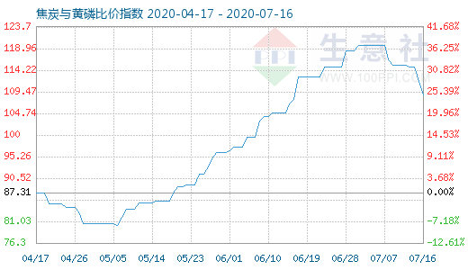 7月16日焦炭與黃磷比價指數(shù)圖