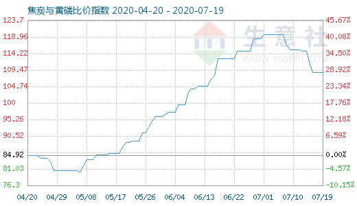 7月19日焦炭與黃磷比價指數(shù)圖