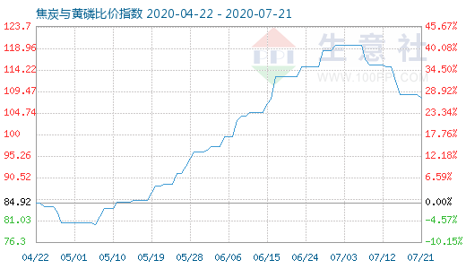 7月21日焦炭與黃磷比價(jià)指數(shù)圖