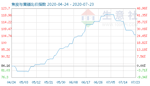 7月23日焦炭與黃磷比價指數(shù)圖