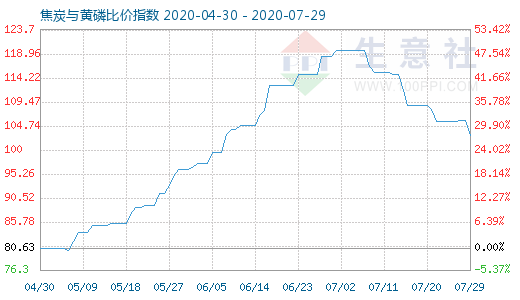 7月29日焦炭與黃磷比價(jià)指數(shù)圖