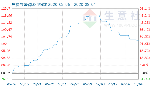 8月4日焦炭與黃磷比價指數(shù)圖