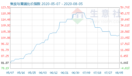 8月5日焦炭與黃磷比價指數(shù)圖