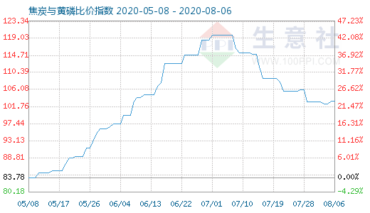 8月6日焦炭與黃磷比價(jià)指數(shù)圖