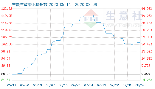 8月9日焦炭與黃磷比價指數(shù)圖