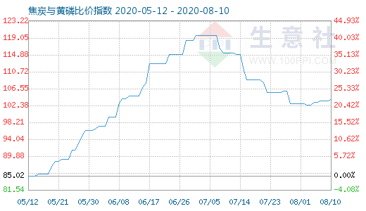 8月10日焦炭與黃磷比價(jià)指數(shù)圖