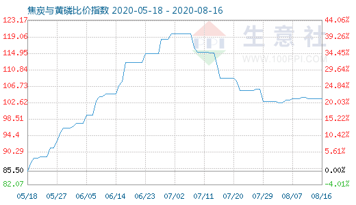 8月16日焦炭與黃磷比價指數(shù)圖