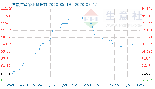 8月17日焦炭與黃磷比價(jià)指數(shù)圖