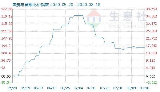 8月18日焦炭與黃磷比價(jià)指數(shù)圖