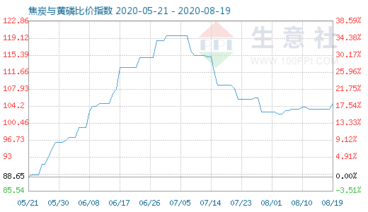 8月19日焦炭與黃磷比價指數(shù)圖