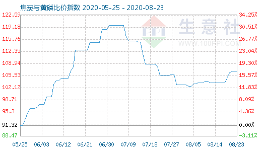 8月23日焦炭與黃磷比價指數(shù)圖