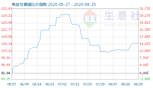 8月25日焦炭與黃磷比價指數(shù)圖