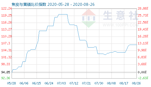 8月26日焦炭與黃磷比價指數(shù)圖