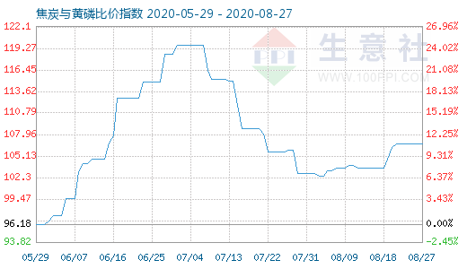 8月27日焦炭與黃磷比價指數(shù)圖