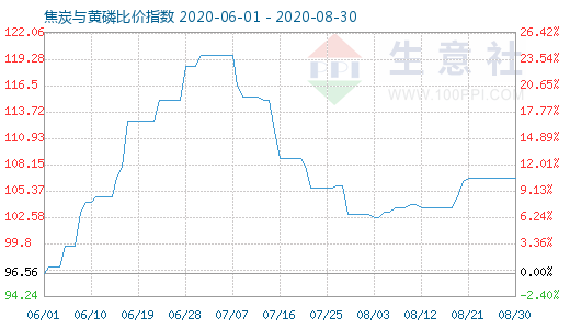 8月30日焦炭與黃磷比價指數(shù)圖