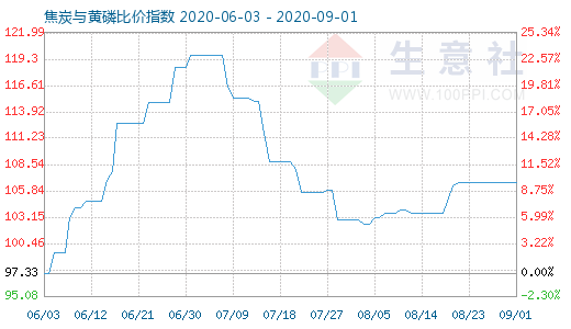 9月1日焦炭與黃磷比價(jià)指數(shù)圖