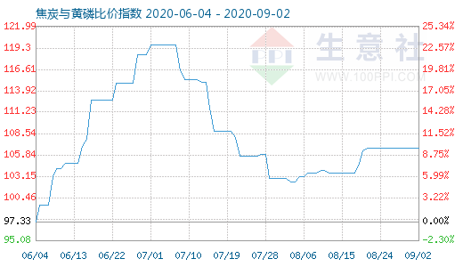 9月2日焦炭與黃磷比價指數(shù)圖