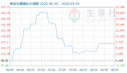 9月3日焦炭與黃磷比價(jià)指數(shù)圖